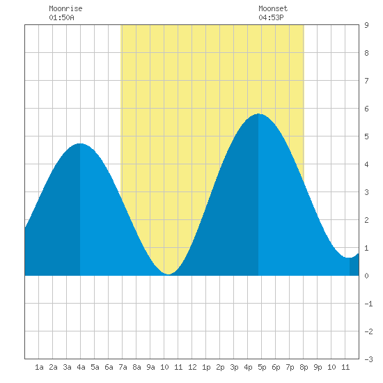 Jacksonville Beach tide chart for Monday, August 18, 2025