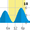 Jacksonville Beach tide chart for Monday, August 18, 2025