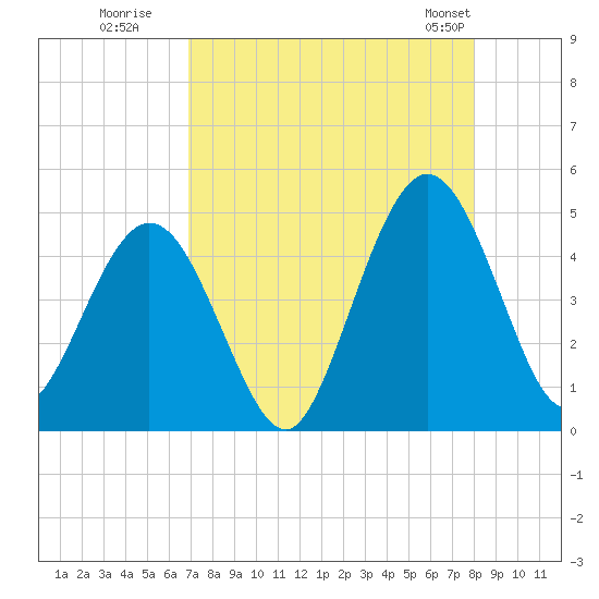 Jacksonville Beach tide chart for Tuesday, August 19, 2025