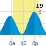 Jacksonville Beach tide chart for Tuesday, August 19, 2025