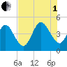 Jacksonville Beach tide chart for Friday, August 1, 2025
