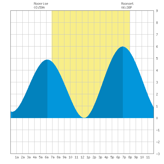 Jacksonville Beach tide chart for Wednesday, August 20, 2025