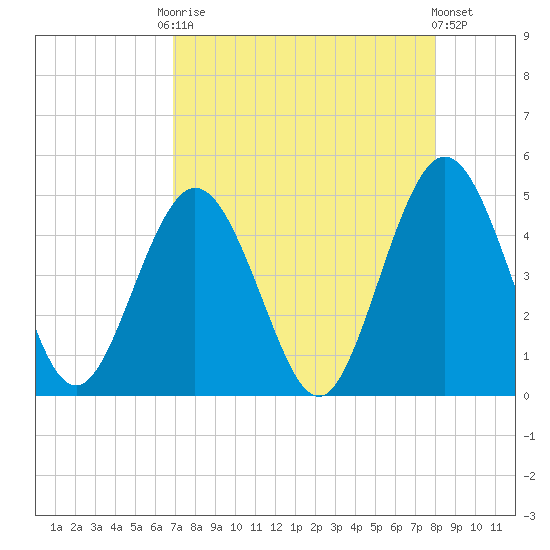 Jacksonville Beach tide chart for Friday, August 22, 2025