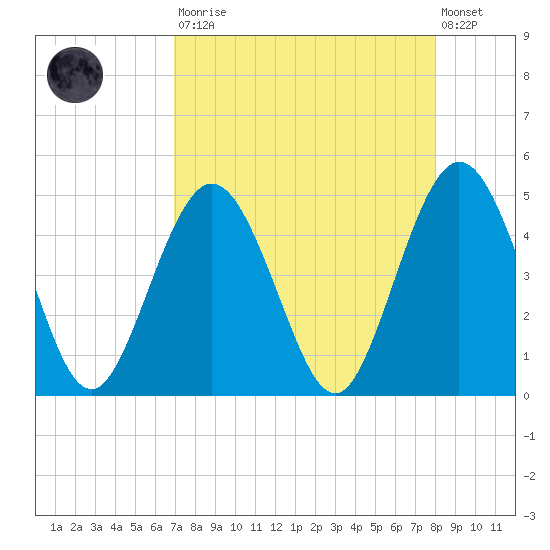 Jacksonville Beach tide chart for Saturday, August 23, 2025