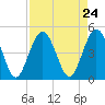 Jacksonville Beach tide chart for Sunday, August 24, 2025
