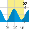 Jacksonville Beach tide chart for Wednesday, August 27, 2025