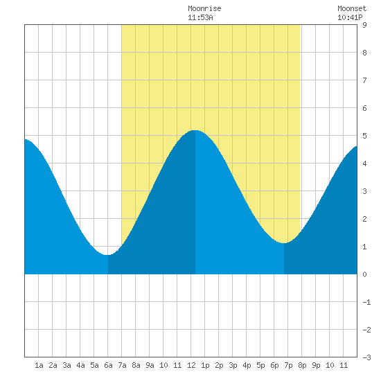 Jacksonville Beach tide chart for Thursday, August 28, 2025