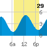 Jacksonville Beach tide chart for Friday, August 29, 2025