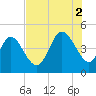 Jacksonville Beach tide chart for Saturday, August 2, 2025