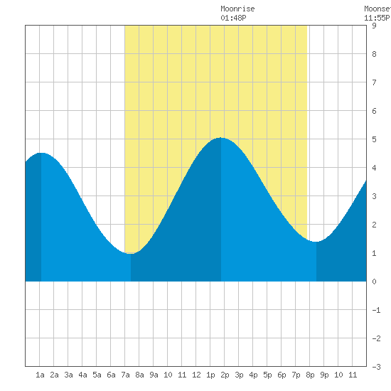 Jacksonville Beach tide chart for Saturday, August 30, 2025