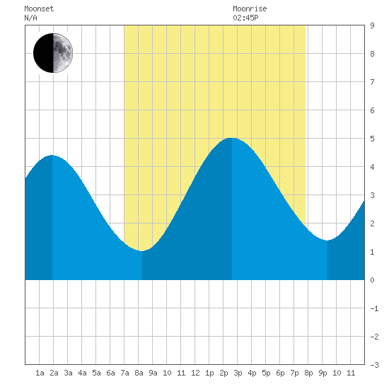 Jacksonville Beach tide chart for Sunday, August 31, 2025