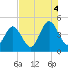 Jacksonville Beach tide chart for Monday, August 4, 2025