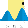 Jacksonville Beach tide chart for Wednesday, August 6, 2025