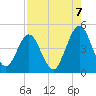 Jacksonville Beach tide chart for Thursday, August 7, 2025