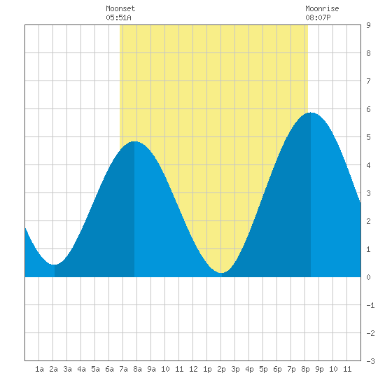 Jacksonville Beach tide chart for Friday, August 8, 2025