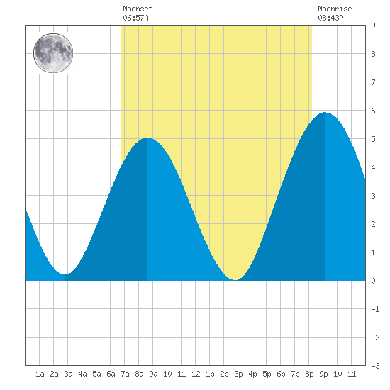 Jacksonville Beach tide chart for Saturday, August 9, 2025