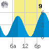 Jacksonville Beach tide chart for Saturday, August 9, 2025