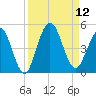 Jacksonville Beach tide chart for Friday, September 12, 2025