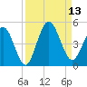 Jacksonville Beach tide chart for Saturday, September 13, 2025
