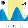 Jacksonville Beach tide chart for Sunday, September 14, 2025