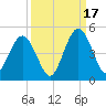 Jacksonville Beach tide chart for Wednesday, September 17, 2025