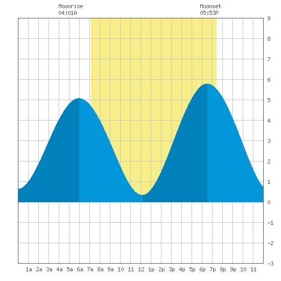 Jacksonville Beach tide chart for Thursday, September 18, 2025