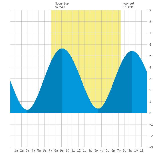 Jacksonville Beach tide chart for Monday, September 22, 2025