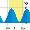 Jacksonville Beach tide chart for Monday, September 22, 2025