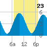 Jacksonville Beach tide chart for Tuesday, September 23, 2025