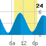 Jacksonville Beach tide chart for Wednesday, September 24, 2025