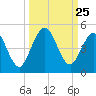 Jacksonville Beach tide chart for Thursday, September 25, 2025
