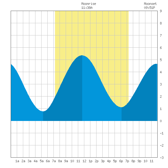 Jacksonville Beach tide chart for Friday, September 26, 2025