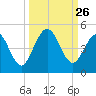 Jacksonville Beach tide chart for Friday, September 26, 2025