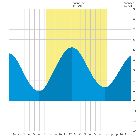 Jacksonville Beach tide chart for Saturday, September 27, 2025
