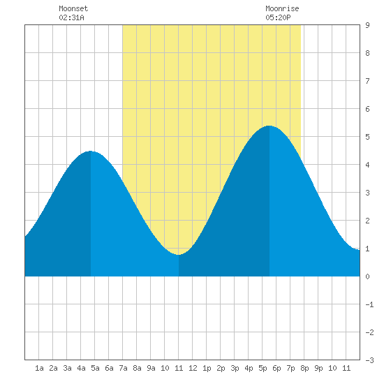 Jacksonville Beach tide chart for Wednesday, September 3, 2025