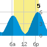 Jacksonville Beach tide chart for Friday, September 5, 2025