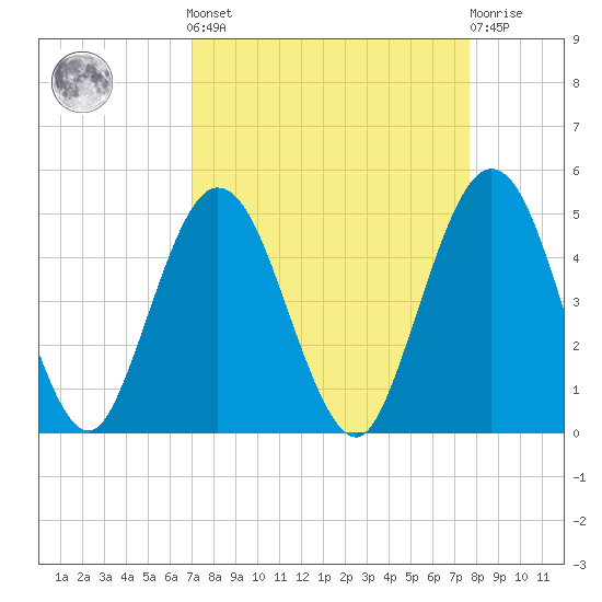Jacksonville Beach tide chart for Sunday, September 7, 2025