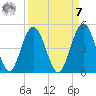 Jacksonville Beach tide chart for Sunday, September 7, 2025