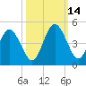 Jacksonville Beach tide chart for Tuesday, October 14, 2025