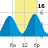 Jacksonville Beach tide chart for Thursday, October 16, 2025