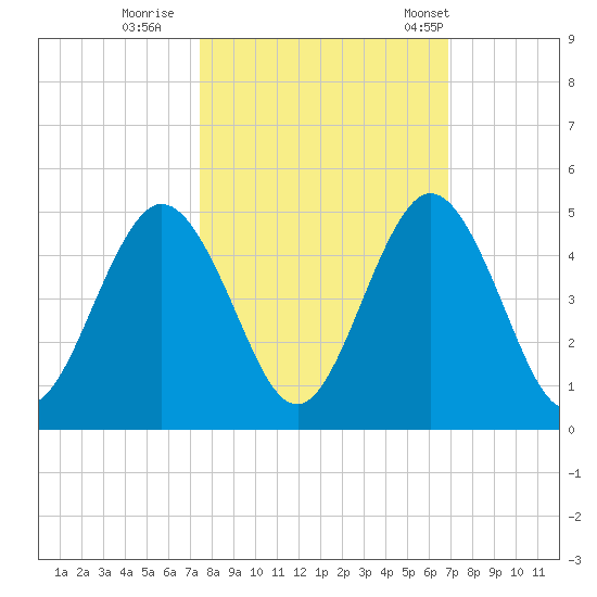 Jacksonville Beach tide chart for Friday, October 17, 2025