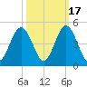 Jacksonville Beach tide chart for Friday, October 17, 2025