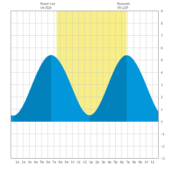 Jacksonville Beach tide chart for Saturday, October 18, 2025