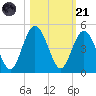 Jacksonville Beach tide chart for Tuesday, October 21, 2025