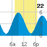 Jacksonville Beach tide chart for Wednesday, October 22, 2025
