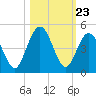 Jacksonville Beach tide chart for Thursday, October 23, 2025