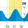 Jacksonville Beach tide chart for Tuesday, October 28, 2025
