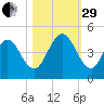 Jacksonville Beach tide chart for Wednesday, October 29, 2025