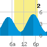 Jacksonville Beach tide chart for Thursday, October 2, 2025