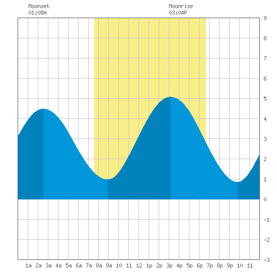 Jacksonville Beach tide chart for Thursday, October 30, 2025